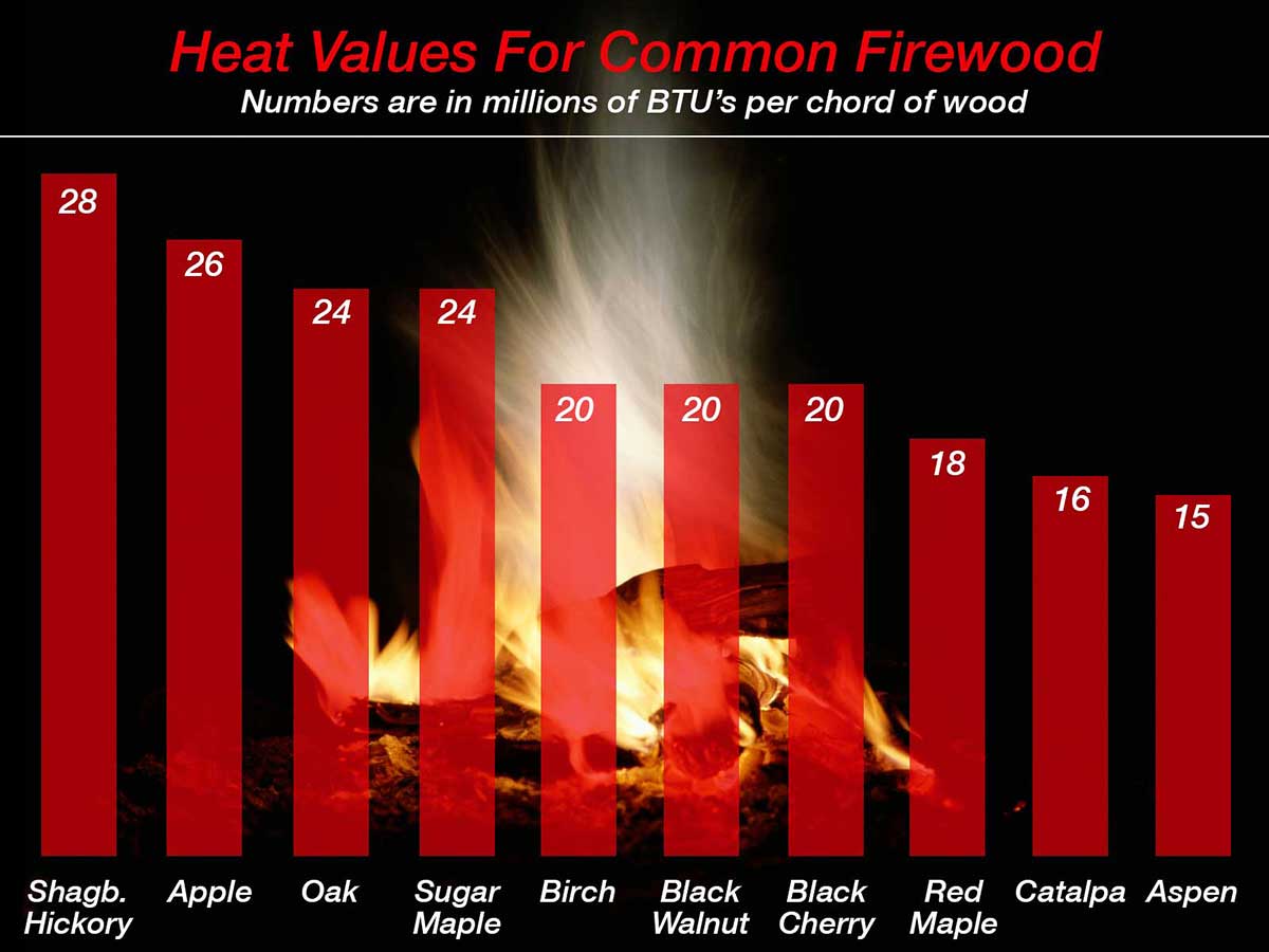 Firewood BTU Chart - In Millions of BTU's Per Chord